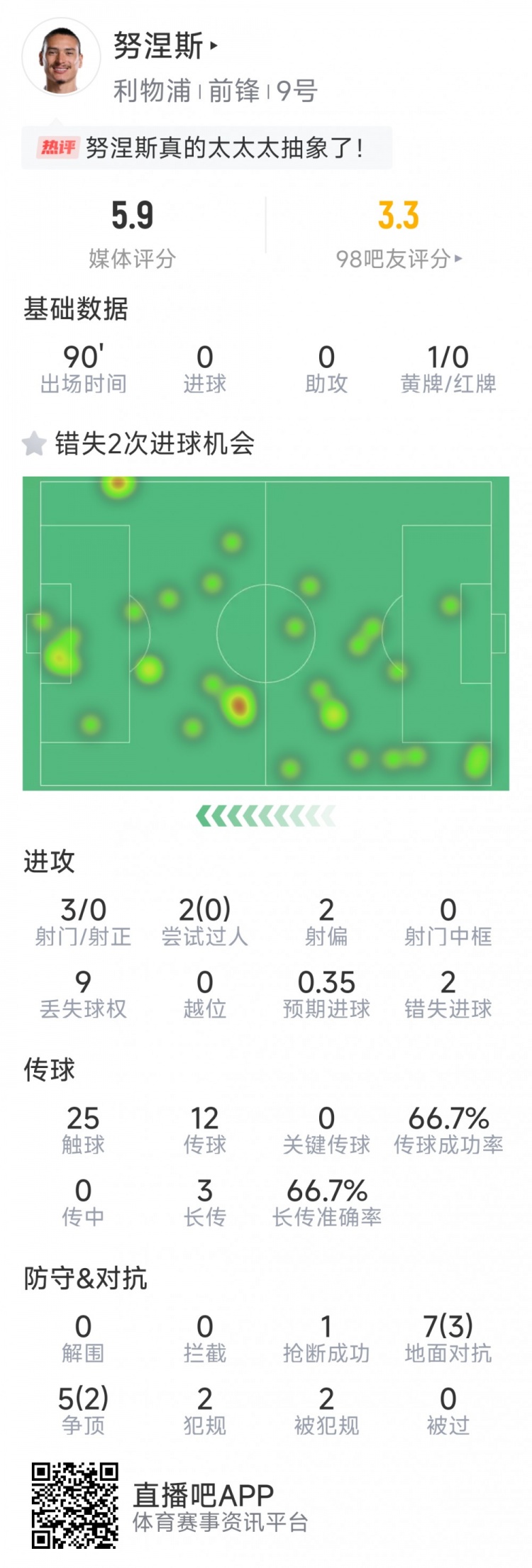 努涅斯本場數(shù)據(jù)：3射0正，2次錯失良機，評分5.9分全場最低