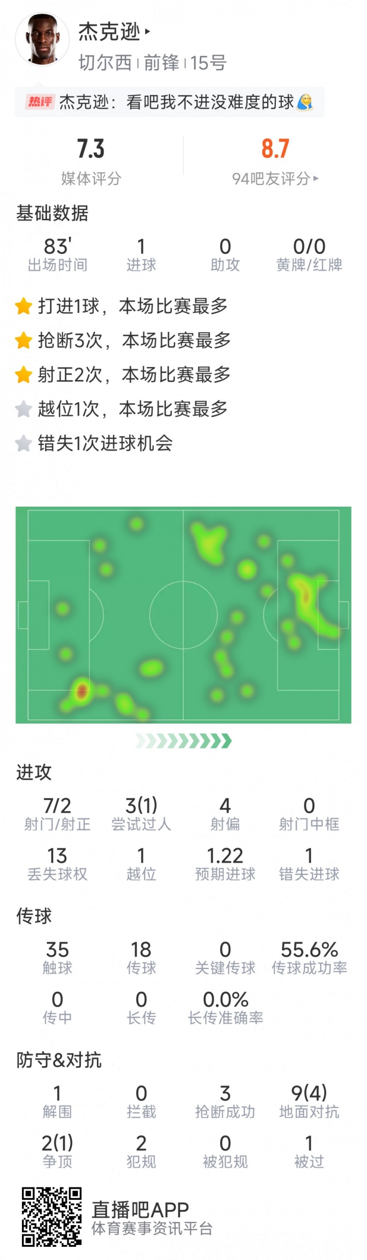 杰克遜本場數(shù)據(jù)：1粒進球，7射2正，1次錯失良機，3次搶斷