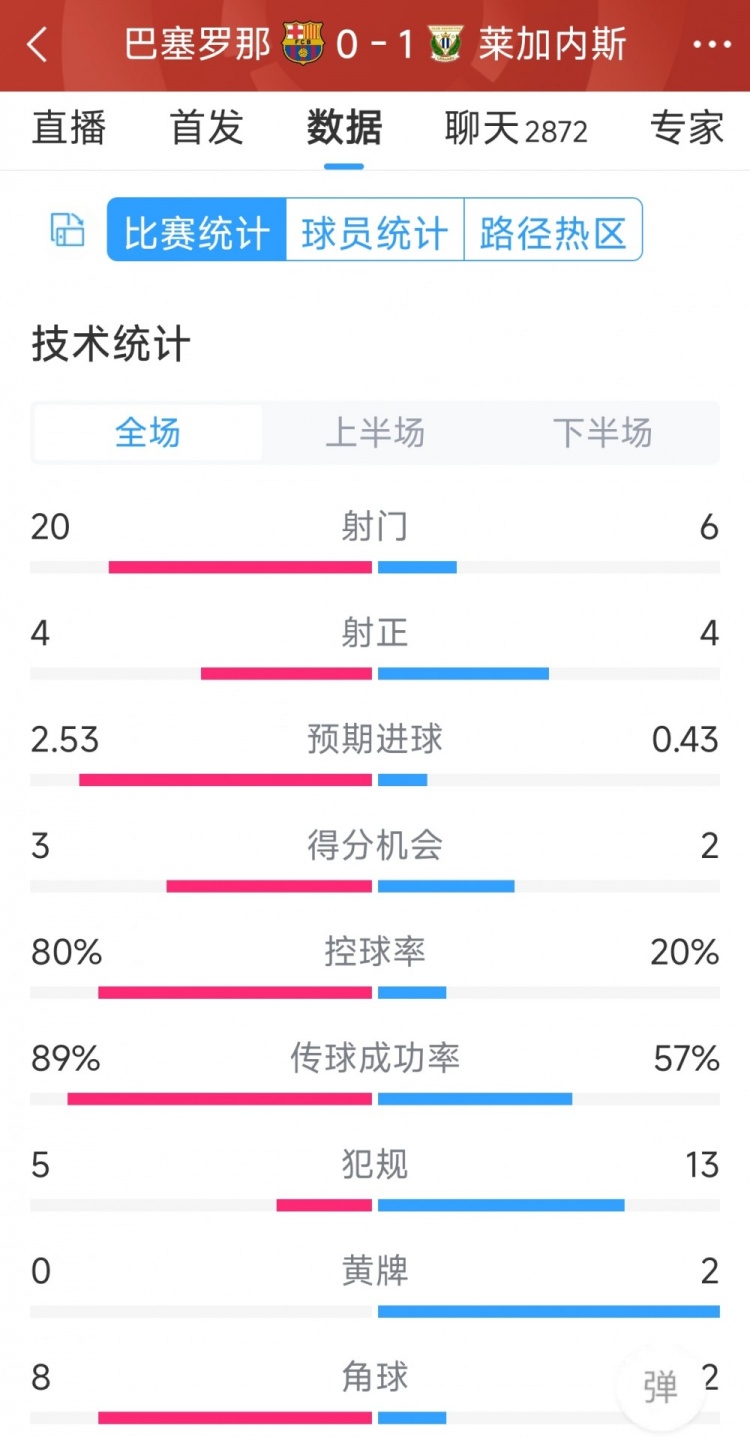 空有八成控球率，巴薩0-1萊加內(nèi)斯全場數(shù)據(jù)：射門20-6，射正4-4