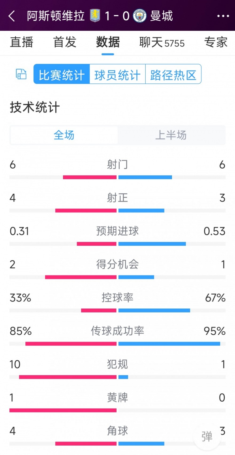 曼城一球落后，維拉vs曼城半場數(shù)據(jù)：射門6-6，射正4-3，犯規(guī)10-1