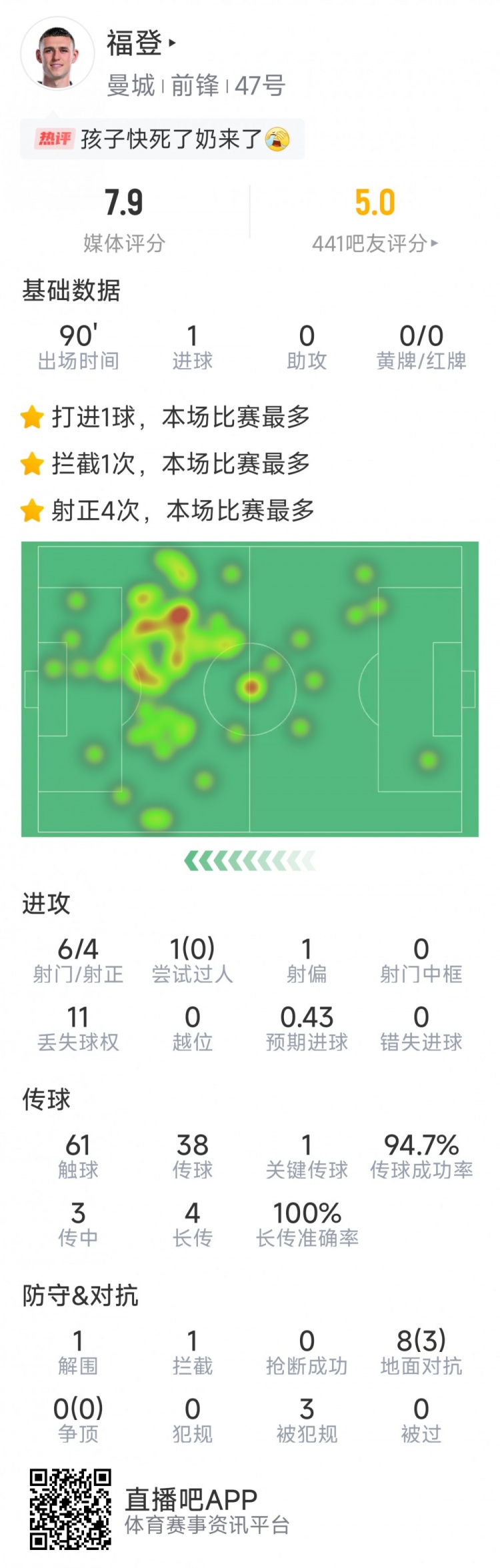 賽季首球難救主，福登本場數(shù)據(jù)：1粒進球，6射4正，評分7.9分