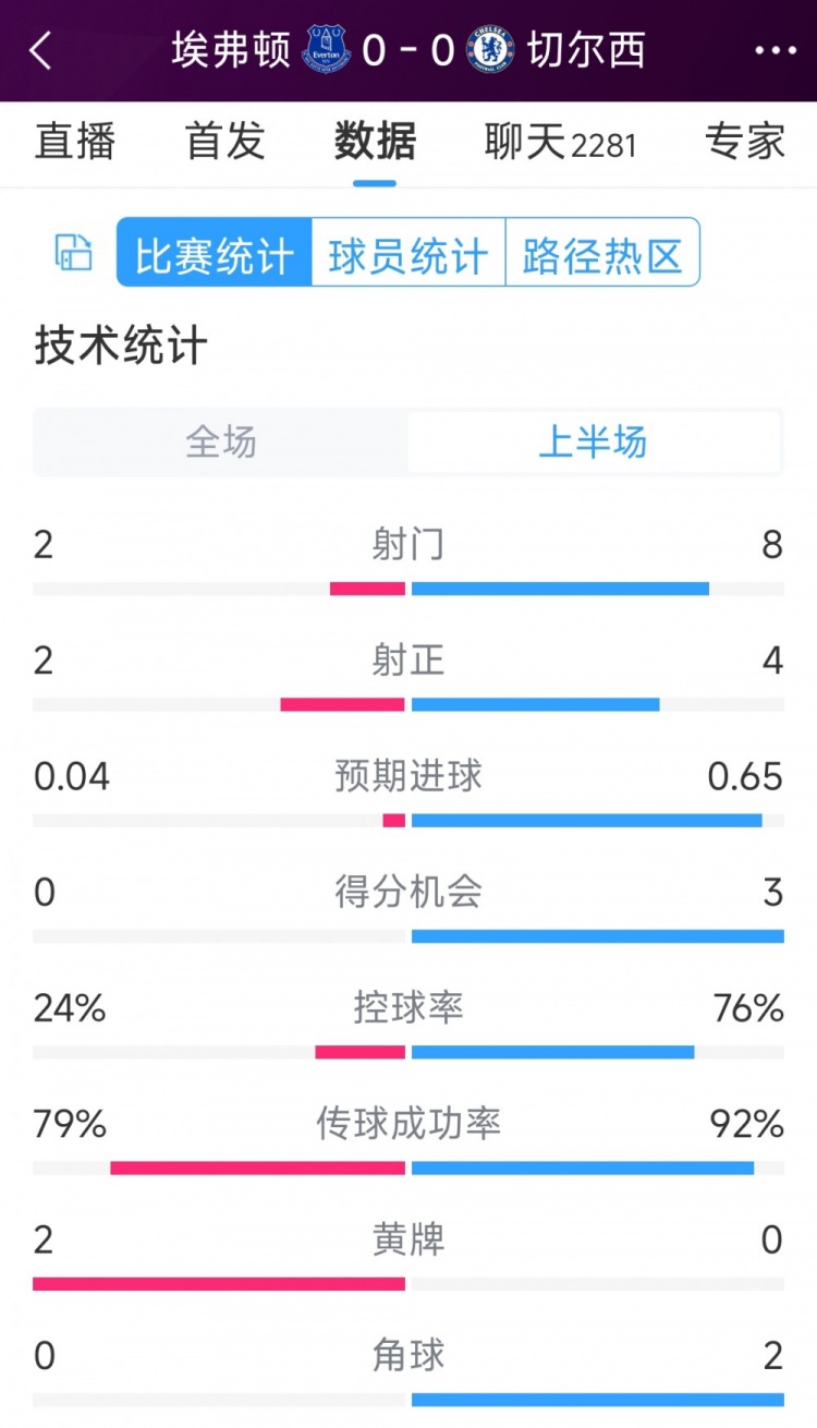 率失良機，切爾西vs埃弗頓半場數(shù)據(jù)：射門8-2，射正4-2