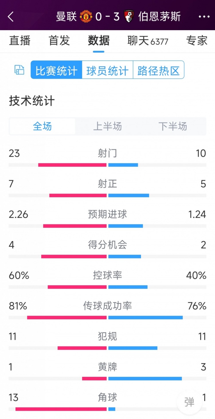 主場(chǎng)慘??！曼聯(lián)0-3伯恩茅斯全場(chǎng)數(shù)據(jù)：射門(mén)23-10，射正7-5