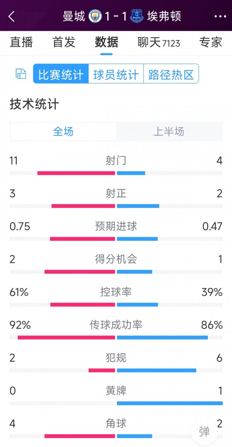 曼城vs埃弗頓半場(chǎng)數(shù)據(jù)：射門11-4，射正3-2，得分機(jī)會(huì)2-1