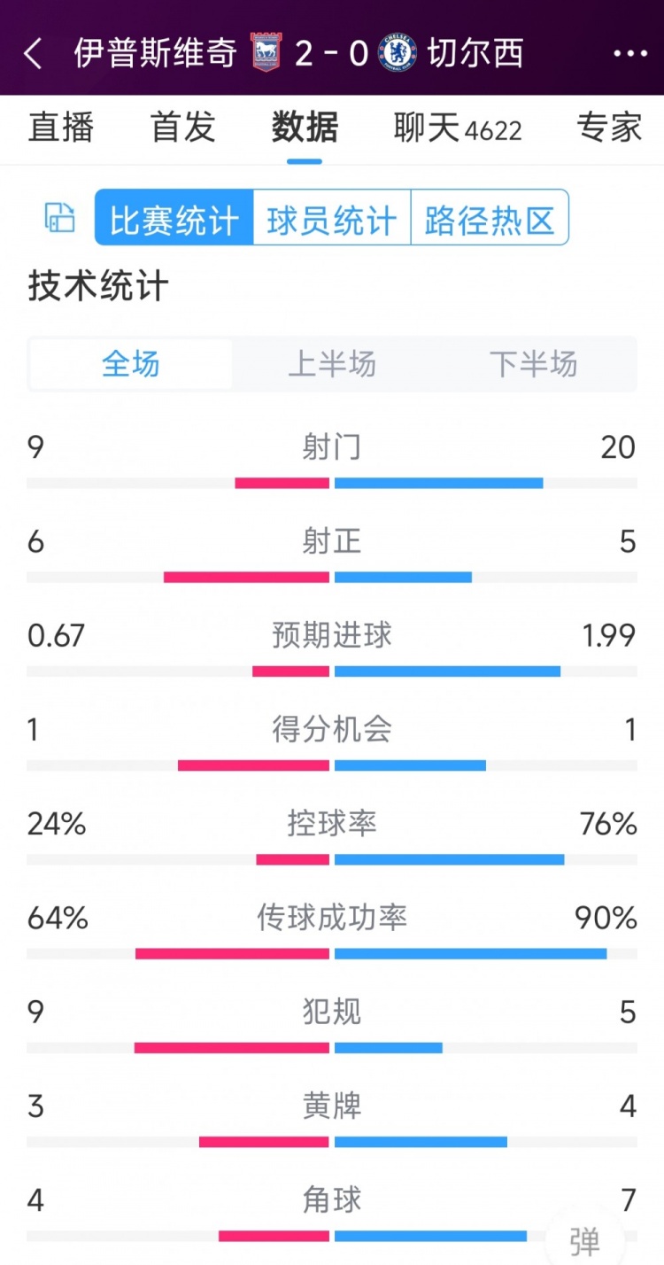 效率低下，切爾西0-2伊普斯維奇全場數(shù)據(jù)：射門20-9，射正5-6